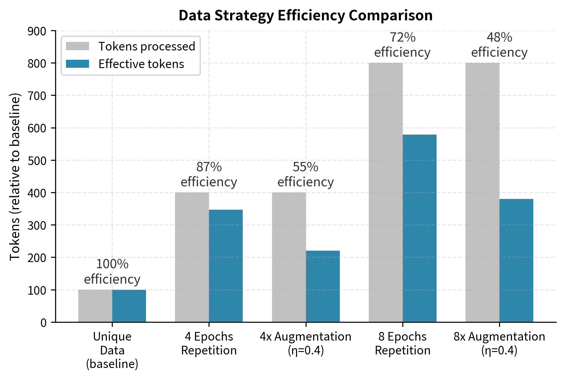 Bar chart comparing effective data value from unique data, augmented data, and repeated data strategies.