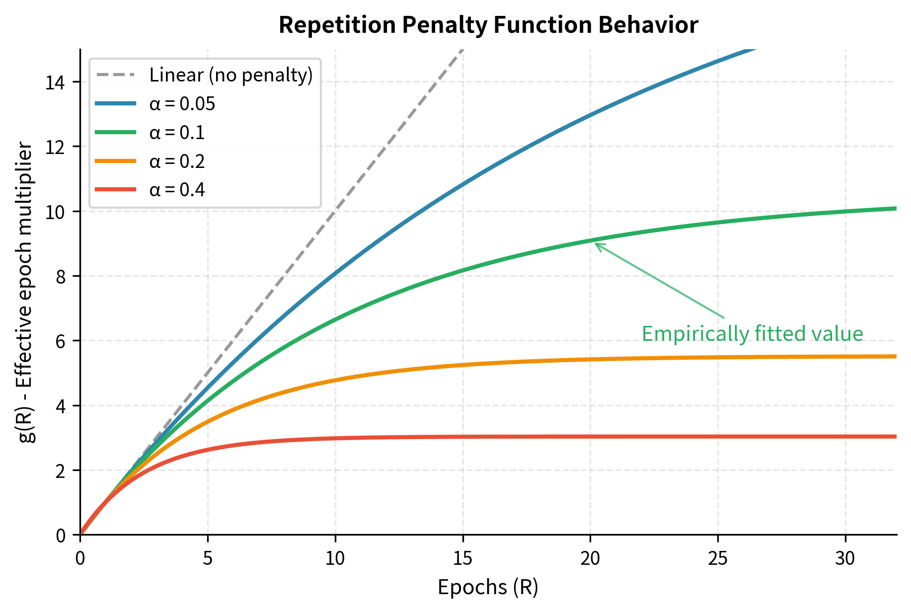 Line plot showing how the g(R) function saturates for different alpha values, compared to linear growth.
