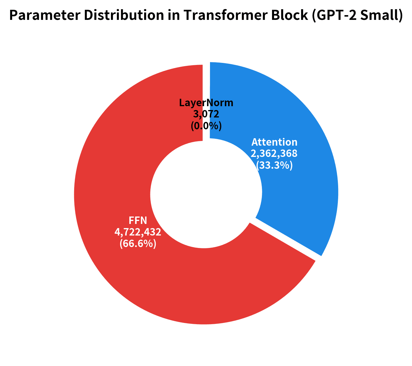 Pie chart showing FFN with ~67% of parameters, attention with ~33%, and layer norm with <1%.