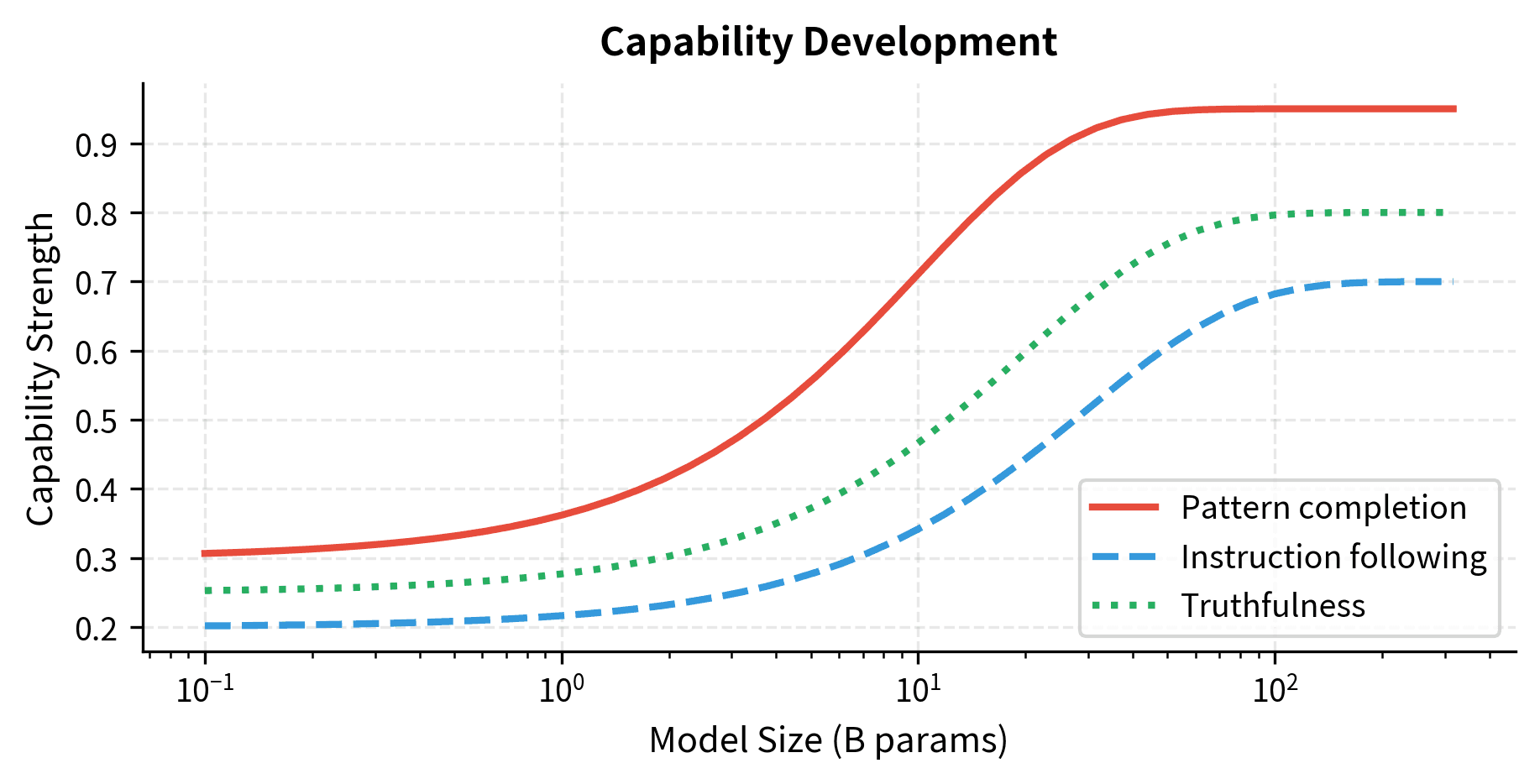 Capability strength development across model scales. Pattern completion (solid red line) develops most rapidly, reaching 0.95 strength by 100B parameters. Instruction following (dashed blue line) and truthfulness (dotted green line) develop more slowly, achieving approximately 0.7 and 0.8 strength respectively. This asymmetric development creates larger models with disproportionately stronger pattern-matching capabilities relative to instruction following.