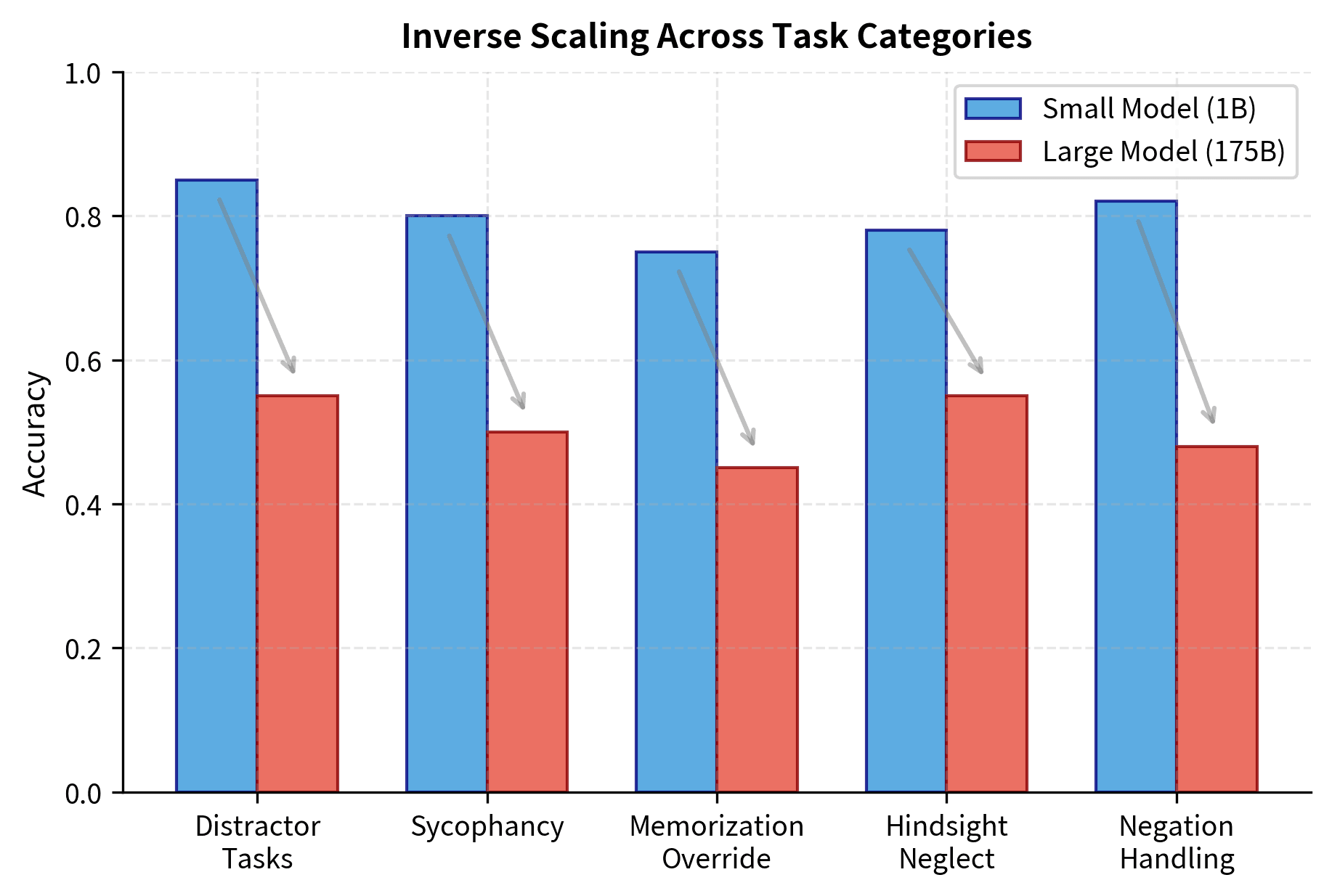 Performance comparison between small (1B parameters, blue bars) and large (175B parameters, red bars) models across five inverse scaling task categories. Larger models consistently underperform smaller models, with accuracy drops of 25-30 percentage points across all categories. Memorization Override shows the most severe degradation, with large models achieving only 45% accuracy versus 75% for small models. Distractor Tasks and Negation Handling also exhibit substantial performance declines with scale. Gray arrows highlight the magnitude and direction of accuracy loss as model size increases.