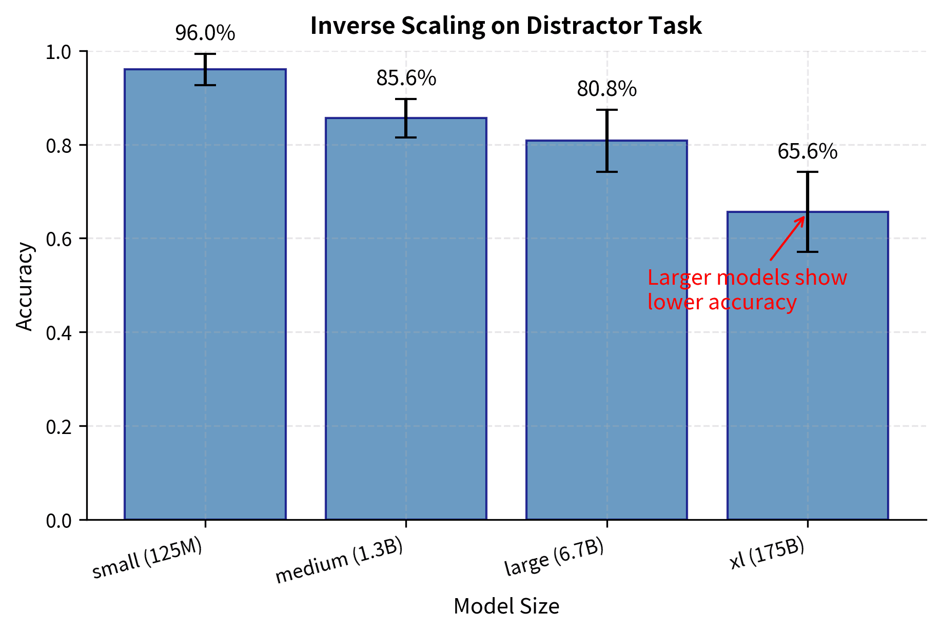 Bar chart showing accuracy decreasing from 95% to 65% as model size increases from 125M to 175B parameters.