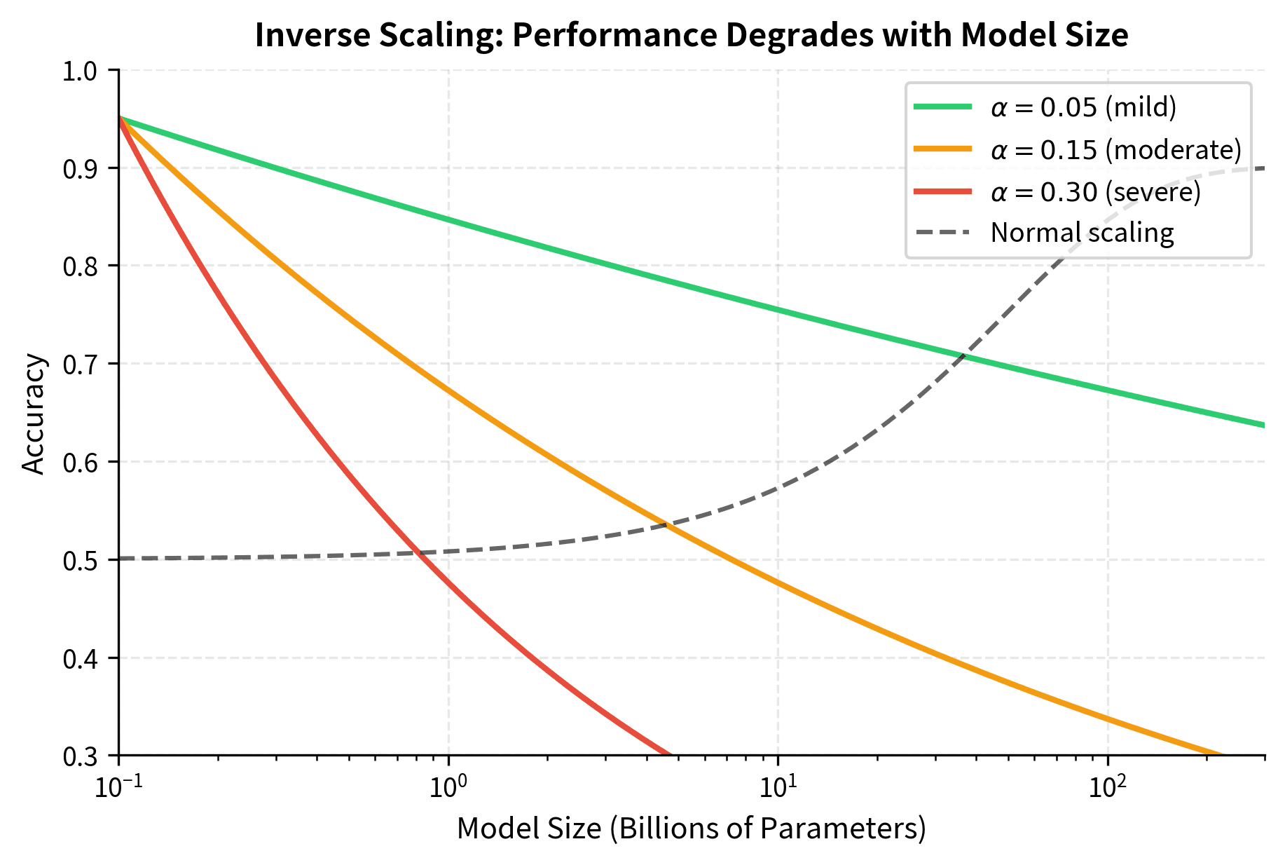 Accuracy degradation patterns across different inverse scaling rates (α values). Performance declines more steeply with higher α values, with severe degradation (α = 0.30) showing the most dramatic drop and mild degradation (α = 0.05) showing gradual decline. The dashed reference line shows normal scaling for comparison. This demonstrates the mathematical relationship Accuracy(N) ∝ N^(-α), where the negative exponent drives performance deterioration with scale. The crossover point around 1B parameters illustrates how task requirements determine whether scaling benefits or harms performance.