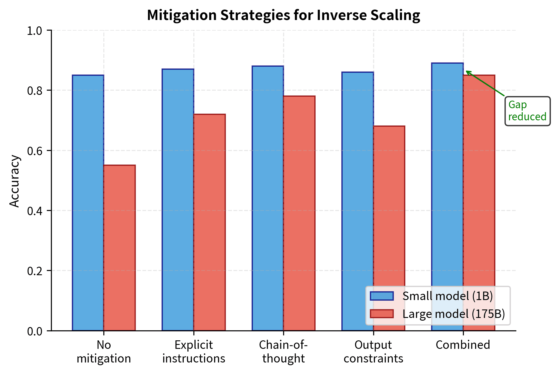 Mitigation strategy effectiveness for small (1B parameters, blue bars) and large (175B parameters, red bars) models on inverse scaling tasks. Without mitigation, large models perform 30 percentage points below small models (55% vs 85%). Chain-of-thought reasoning provides the largest improvement for large models, boosting accuracy from 55% to 78% (a 23 point gain). Combined strategies nearly eliminate the inverse scaling gap, with large models achieving 85% accuracy versus 89% for small models. The green arrow highlights this gap reduction, demonstrating that inverse scaling can be substantially mitigated through inference-time interventions without retraining.