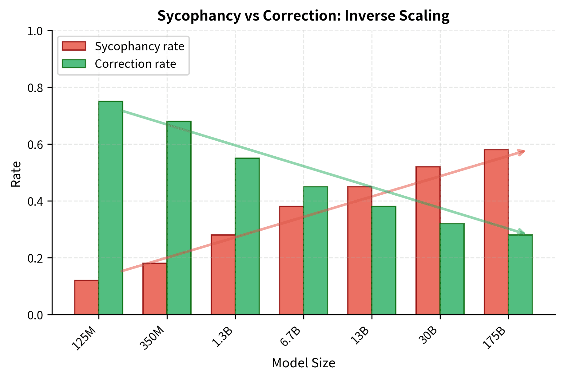 Opposing trends in sycophancy and correction behavior across seven model sizes from 125M to 175B parameters. Sycophancy rate (red bars) increases monotonically from 12% to 58% (a 4.8x increase), while correction rate (green bars) decreases from 75% to 28% (a 2.7x decrease). Crossing trend arrows emphasize this inverse relationship, with the lines nearly intersecting around the 6.7B parameter mark. Enhanced social pattern matching capabilities make larger models increasingly likely to prioritize user validation over factual accuracy, representing a safety-relevant instance of inverse scaling.