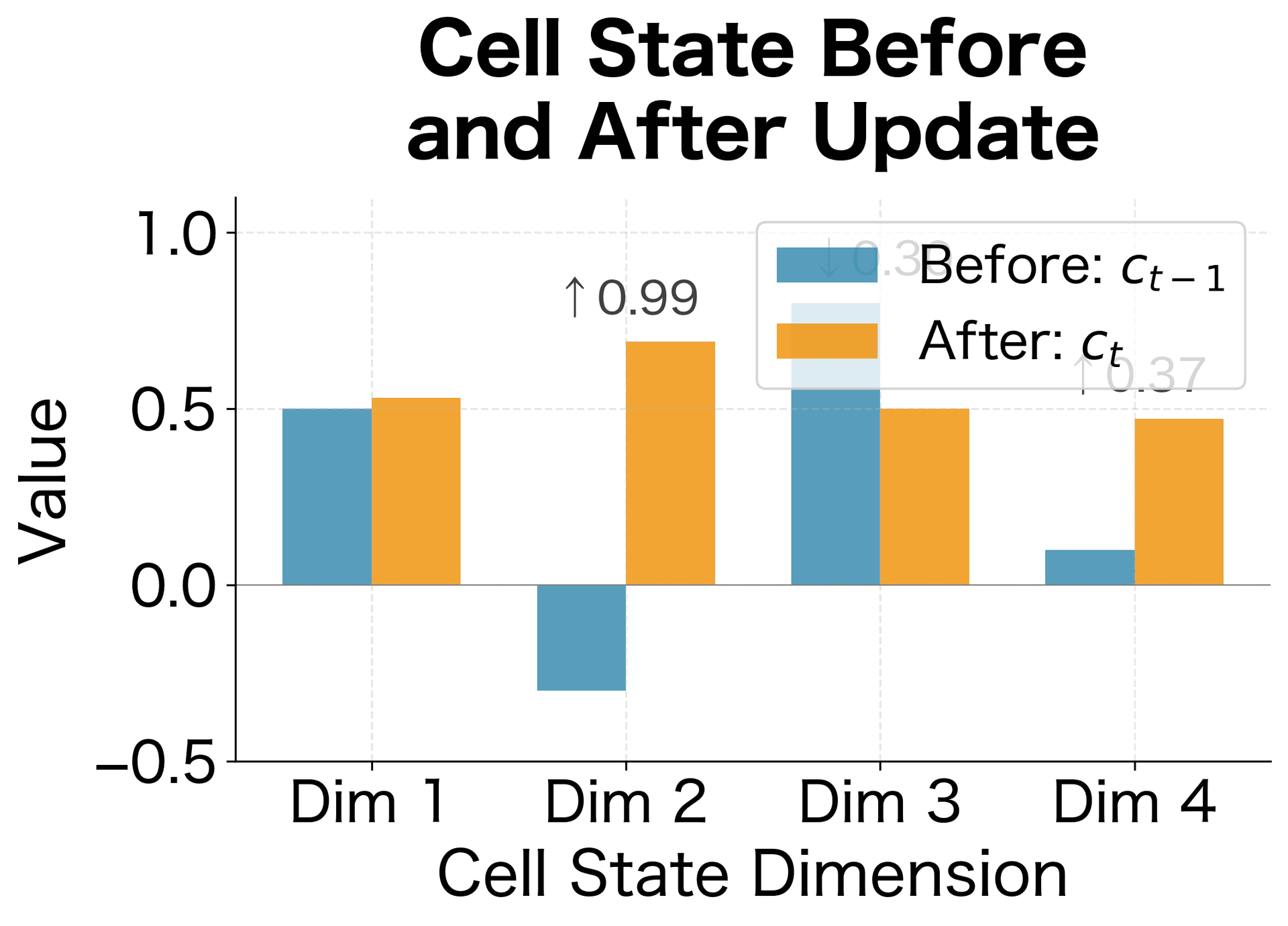 Grouped bar chart comparing cell state before and after update with change arrows.