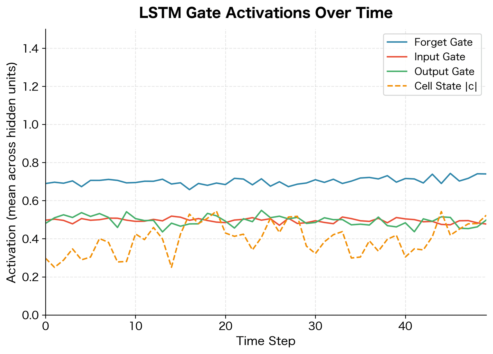 Line plot showing four curves representing forget, input, and output gate activations plus cell state magnitude over 50 time steps.