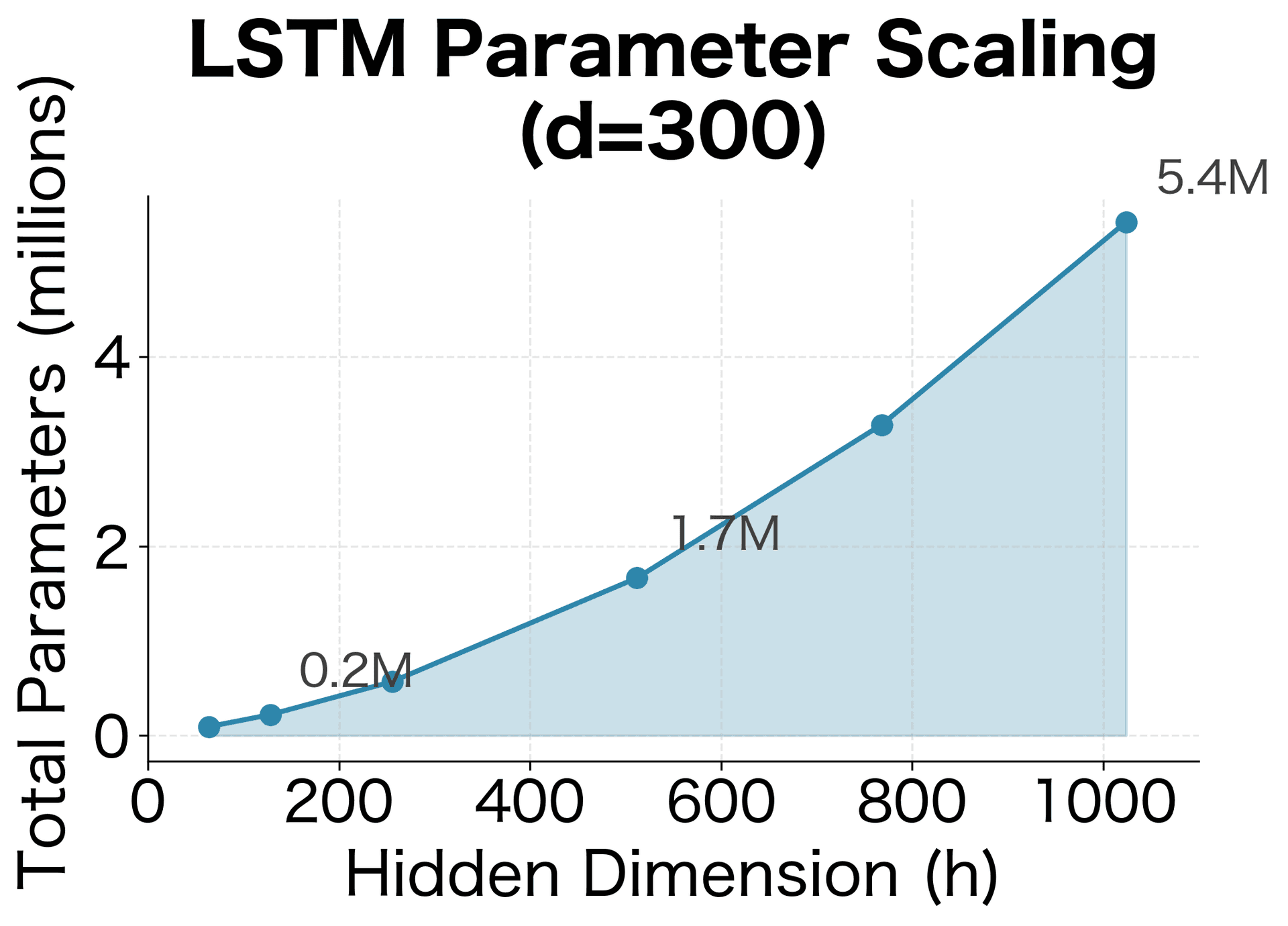 Line plot showing total LSTM parameters growing quadratically from 64 to 1024 hidden dimensions.
