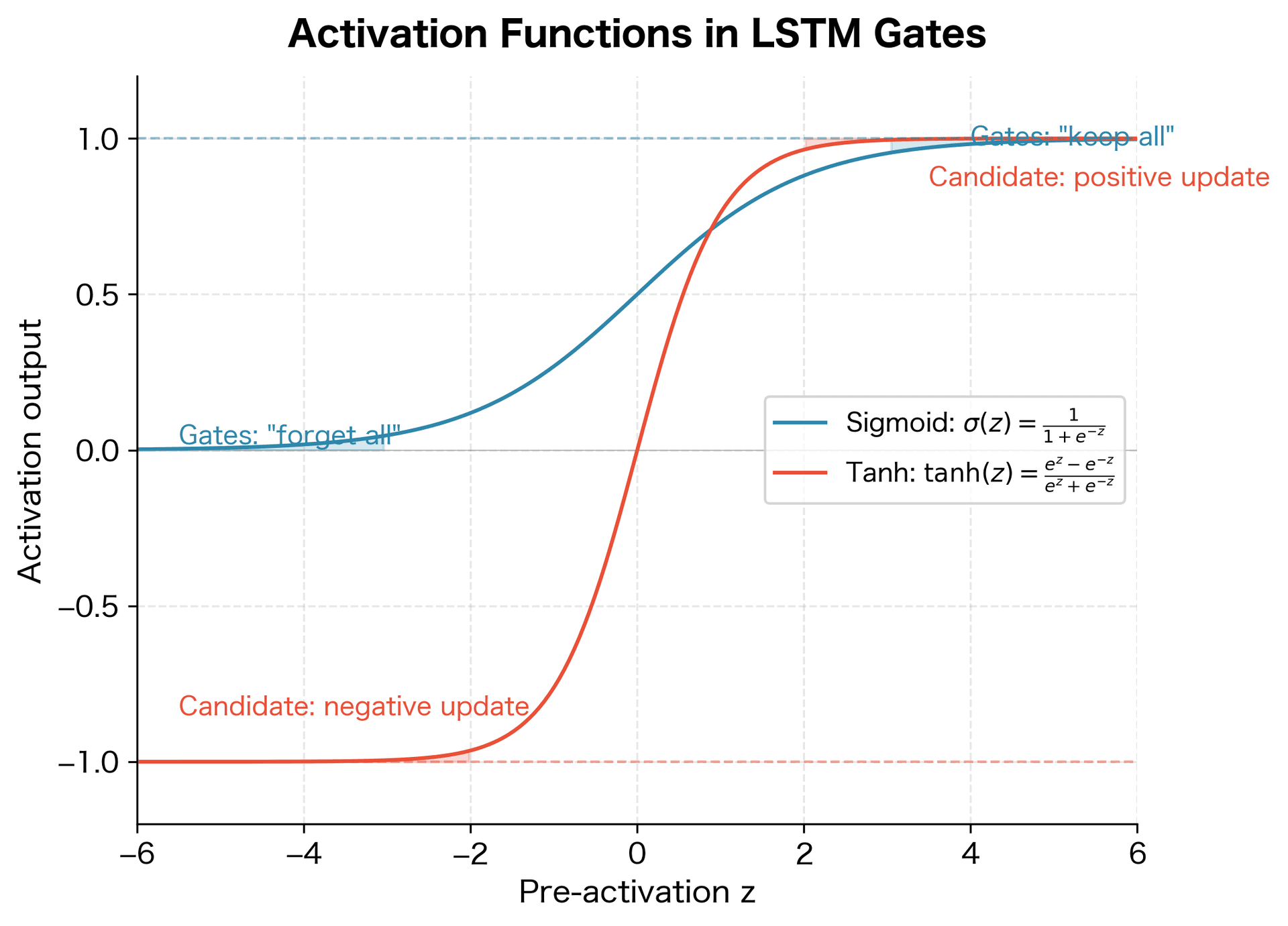 Line plot comparing sigmoid and tanh functions over the range -6 to 6, showing sigmoid bounded between 0 and 1, and tanh bounded between -1 and 1.
