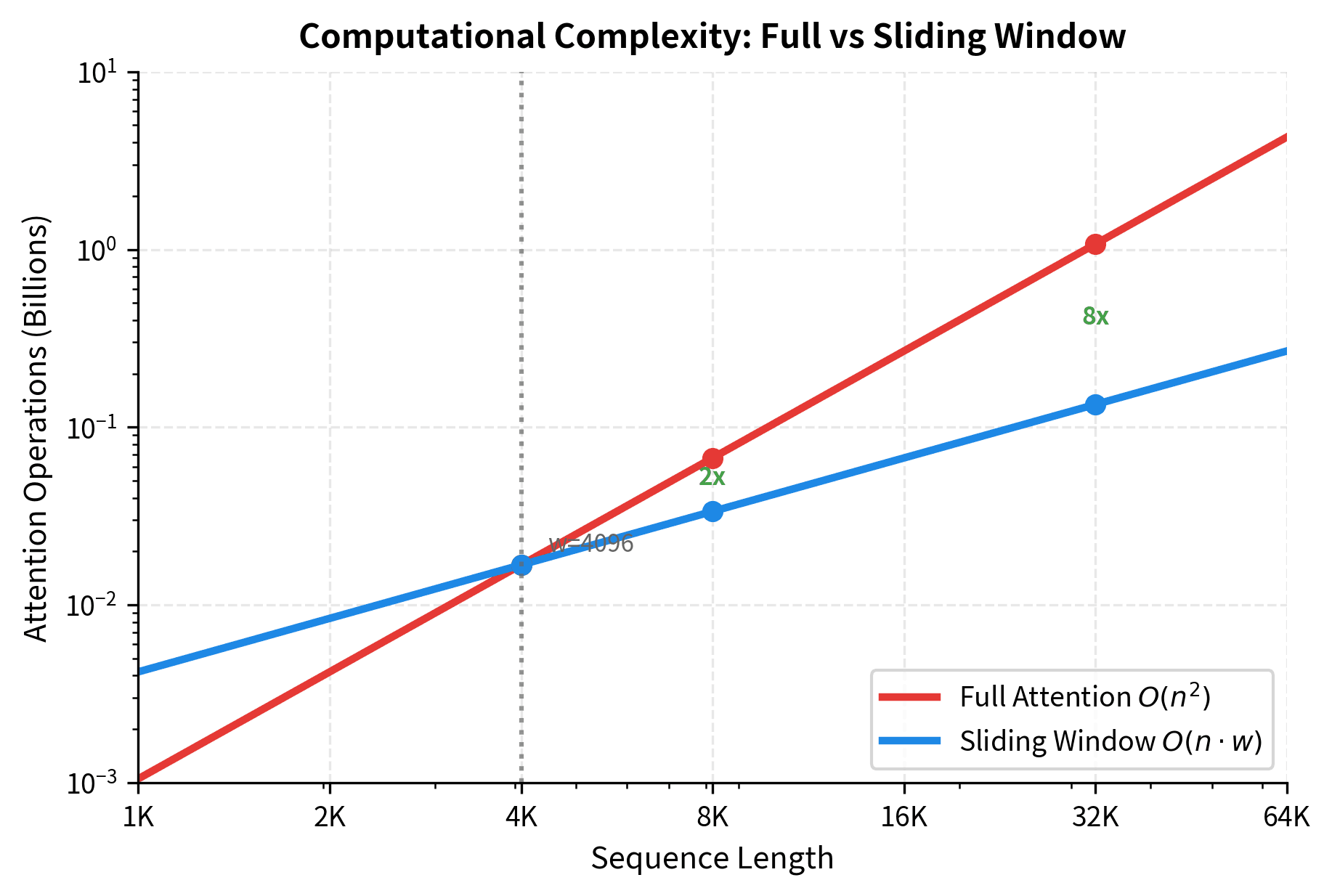 Log-scale line plot showing full attention curve rising steeply while sliding window attention grows linearly.