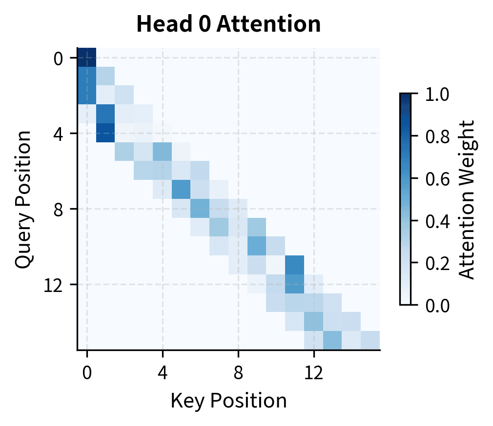 Heatmap showing sliding window attention weights for head 0 with banded diagonal structure.