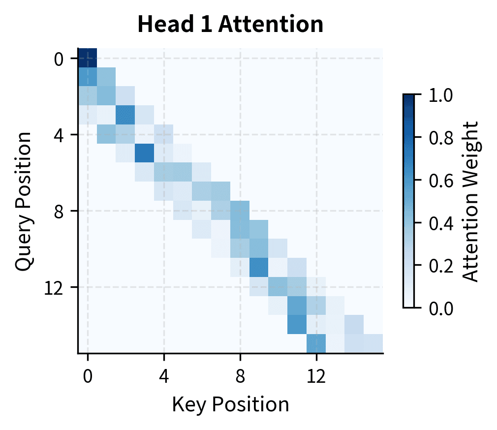 Heatmap showing sliding window attention weights for head 1 with different weight distribution.