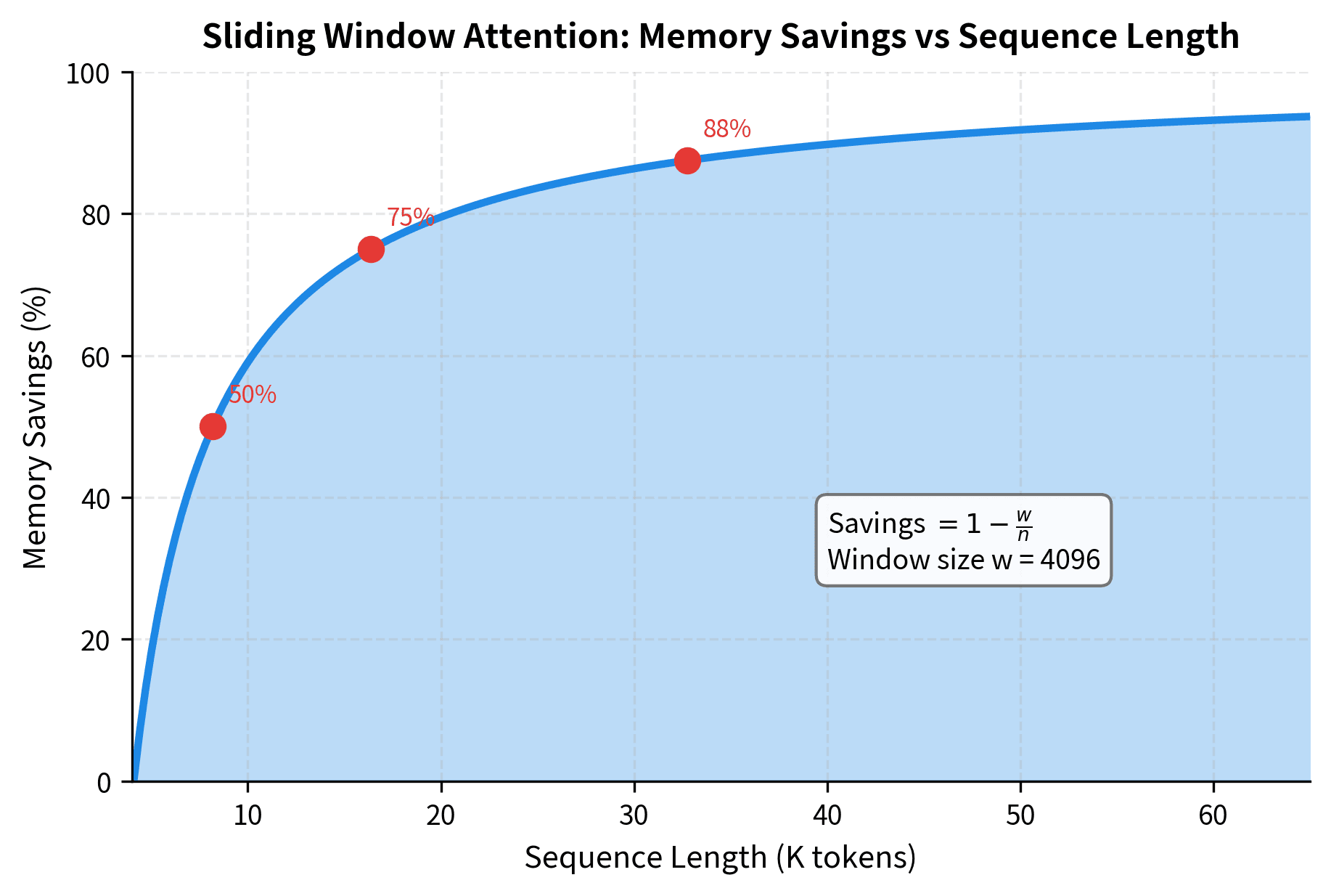 Line plot showing memory savings percentage increasing from 0% at 4K tokens to nearly 90% at 64K tokens.