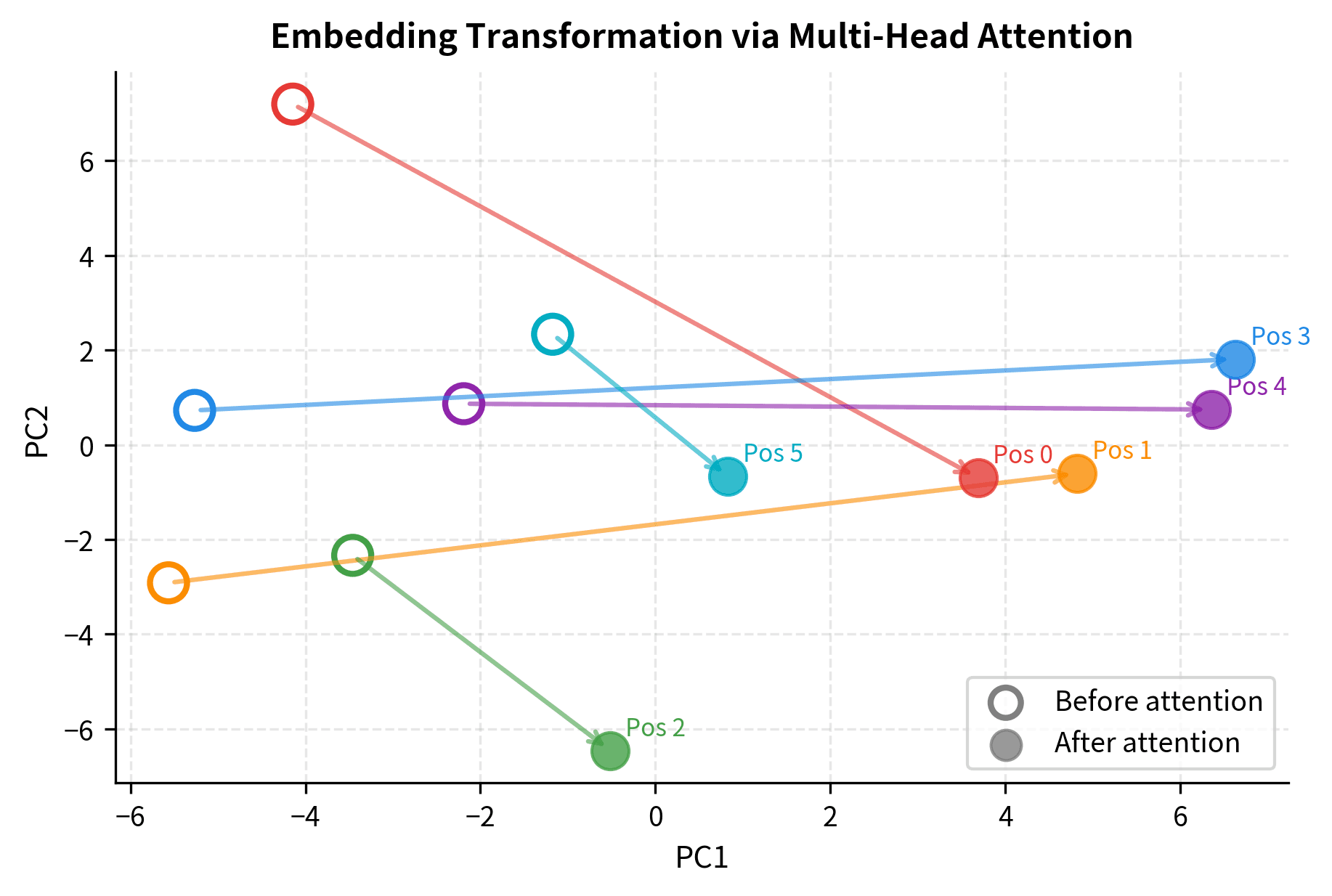 2D scatter plot showing input and output embeddings with arrows showing transformation.