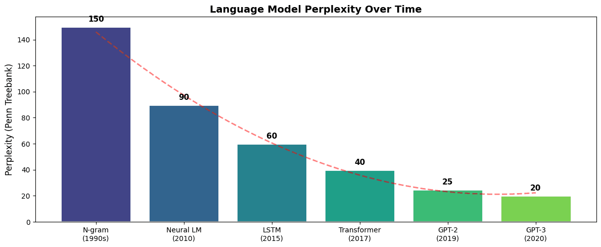 Timeline showing decreasing perplexity values from n-gram models in the 1990s to transformer models in the 2020s.