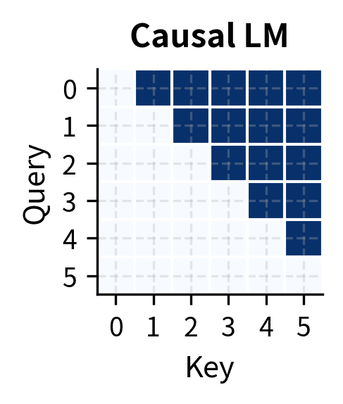 Lower triangular attention matrix for causal LM.