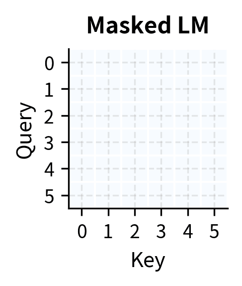 Full attention matrix for masked LM.
