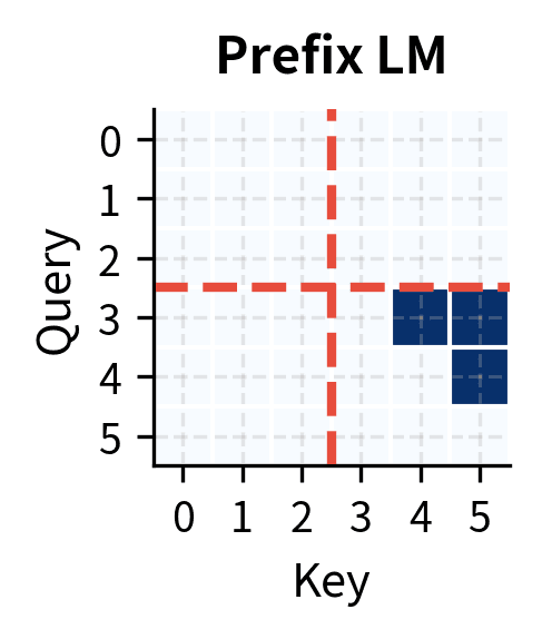 L-shaped attention matrix for prefix LM with bidirectional prefix and causal target.