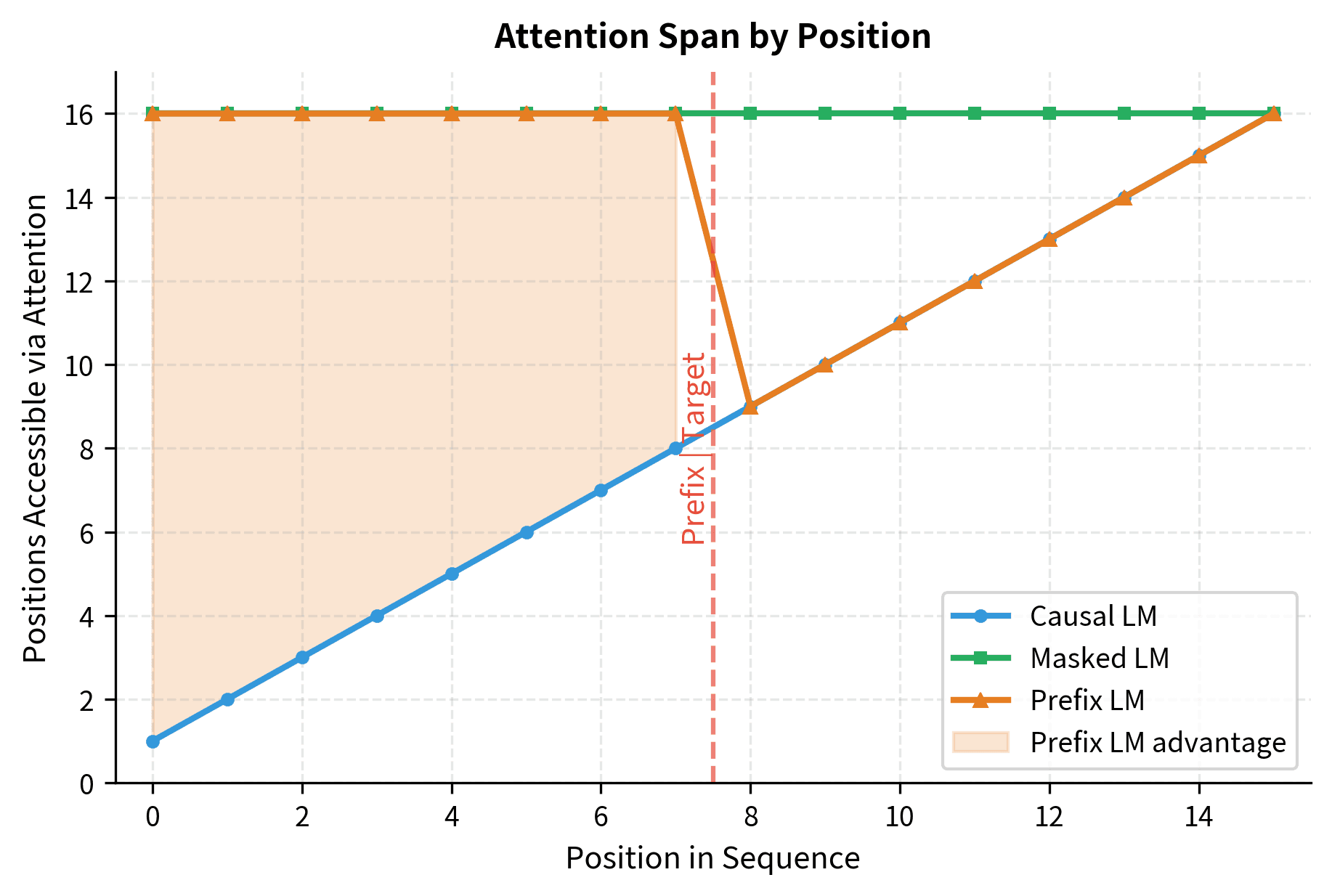 Line plot comparing attention span across positions for causal LM, masked LM, and prefix LM, showing prefix LM's hybrid behavior.
