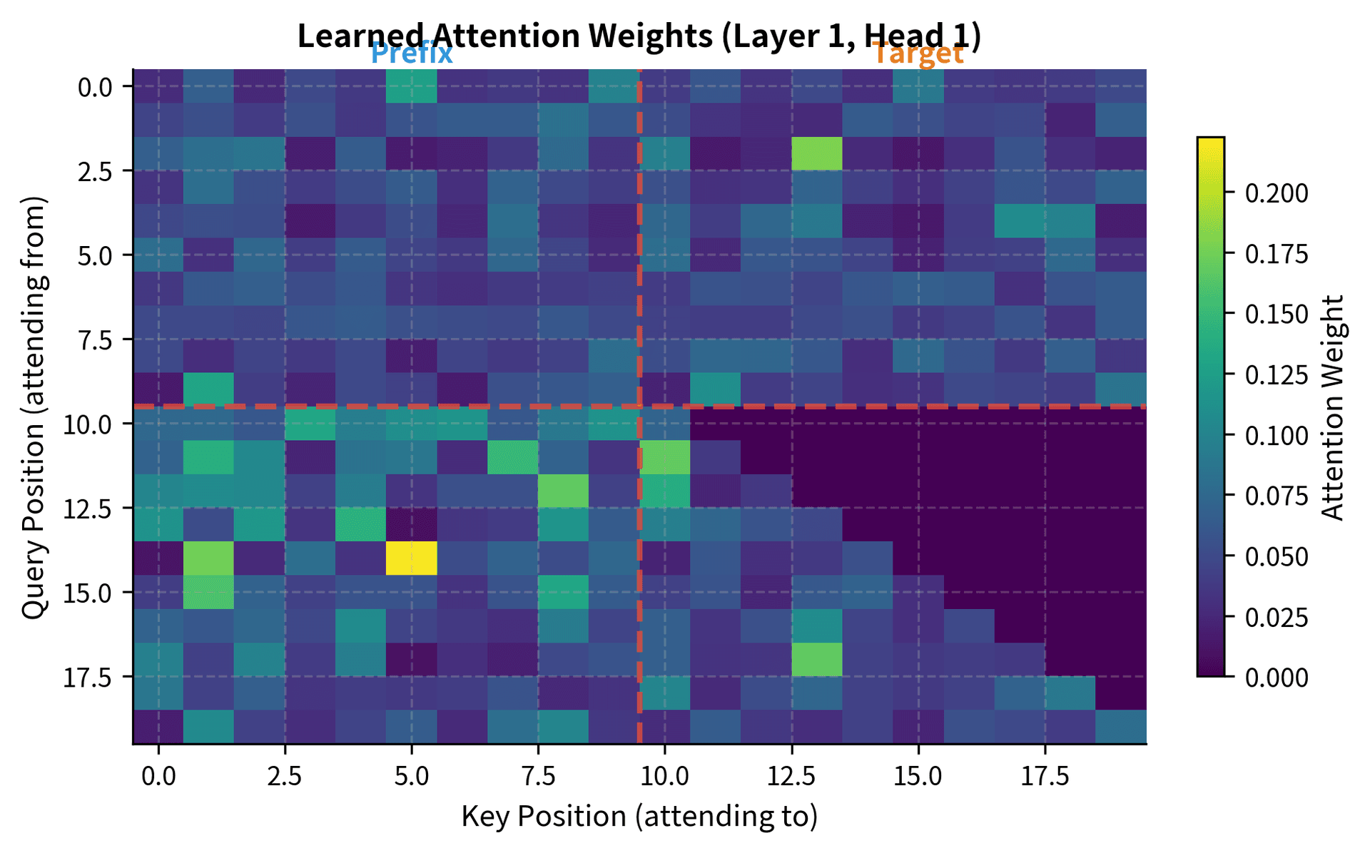 Heatmap showing attention weights with strong bidirectional pattern in prefix region and causal pattern in target region.