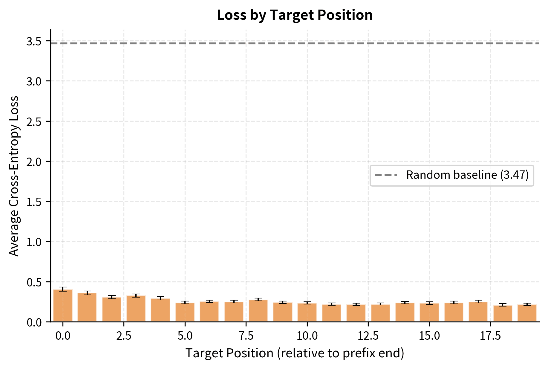 Bar chart showing average loss increasing slightly for later target positions.