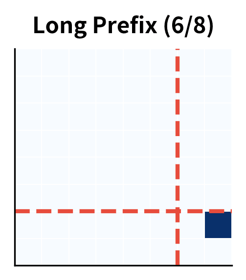 Attention mask with 6-token prefix showing large bidirectional region.