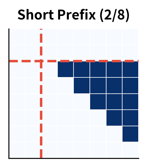 Attention mask with 2-token prefix showing small bidirectional region.