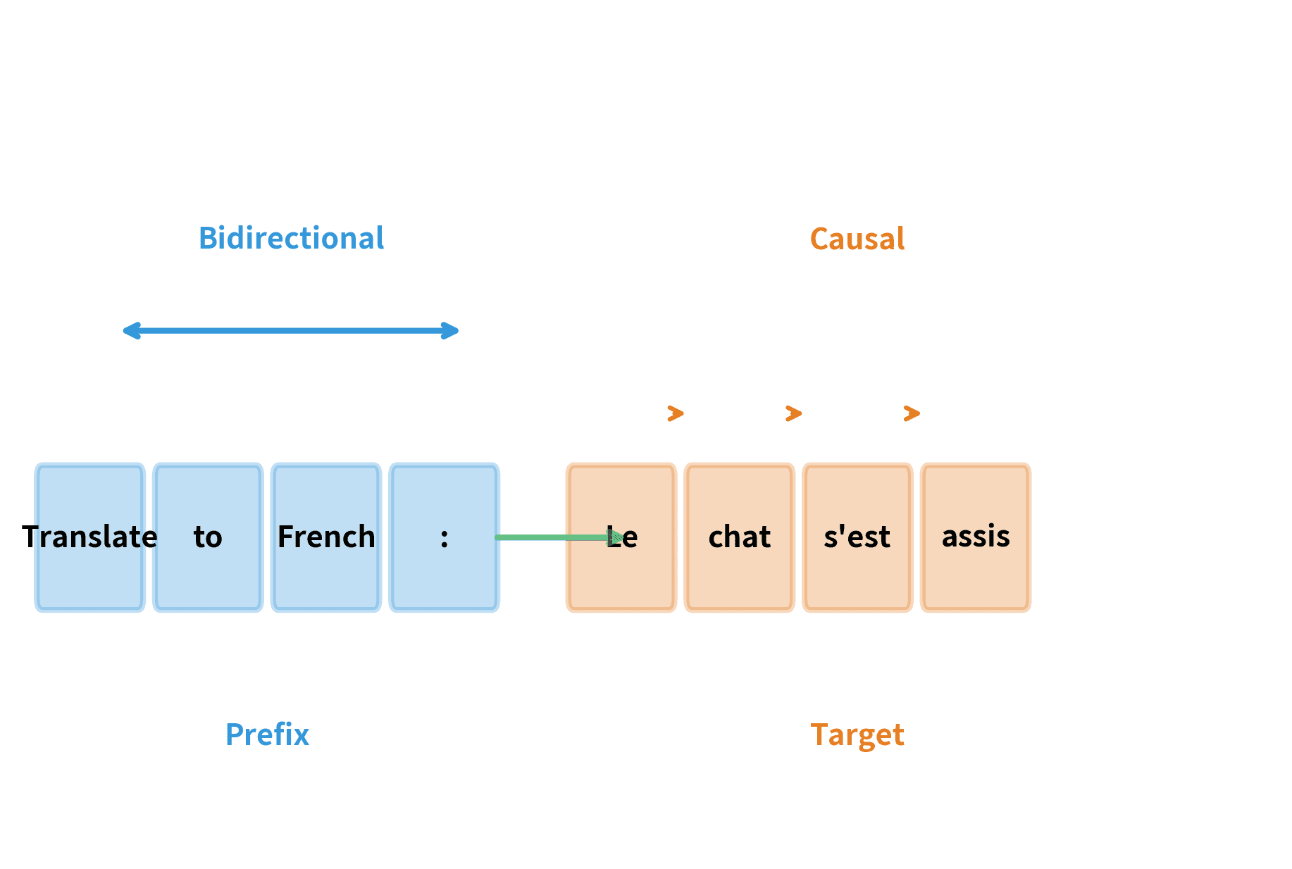 Diagram showing a sequence split into prefix and target regions with different attention patterns indicated by arrows.