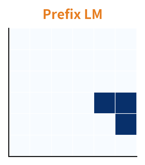 L-shaped attention mask for prefix LM with bidirectional prefix and causal target.