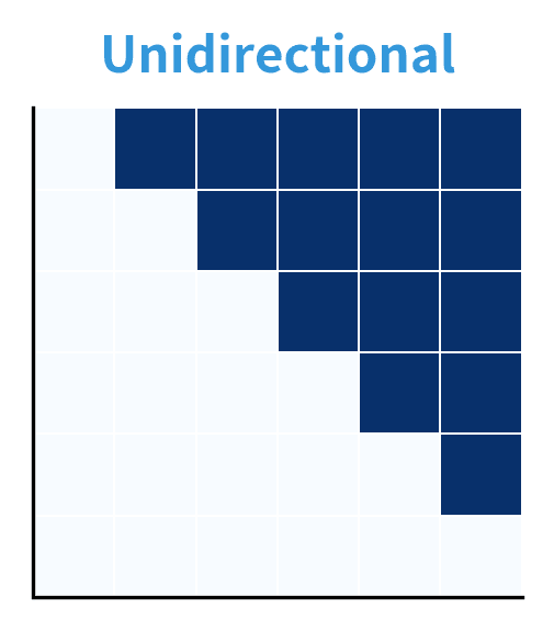 Lower triangular attention mask for unidirectional causal LM.