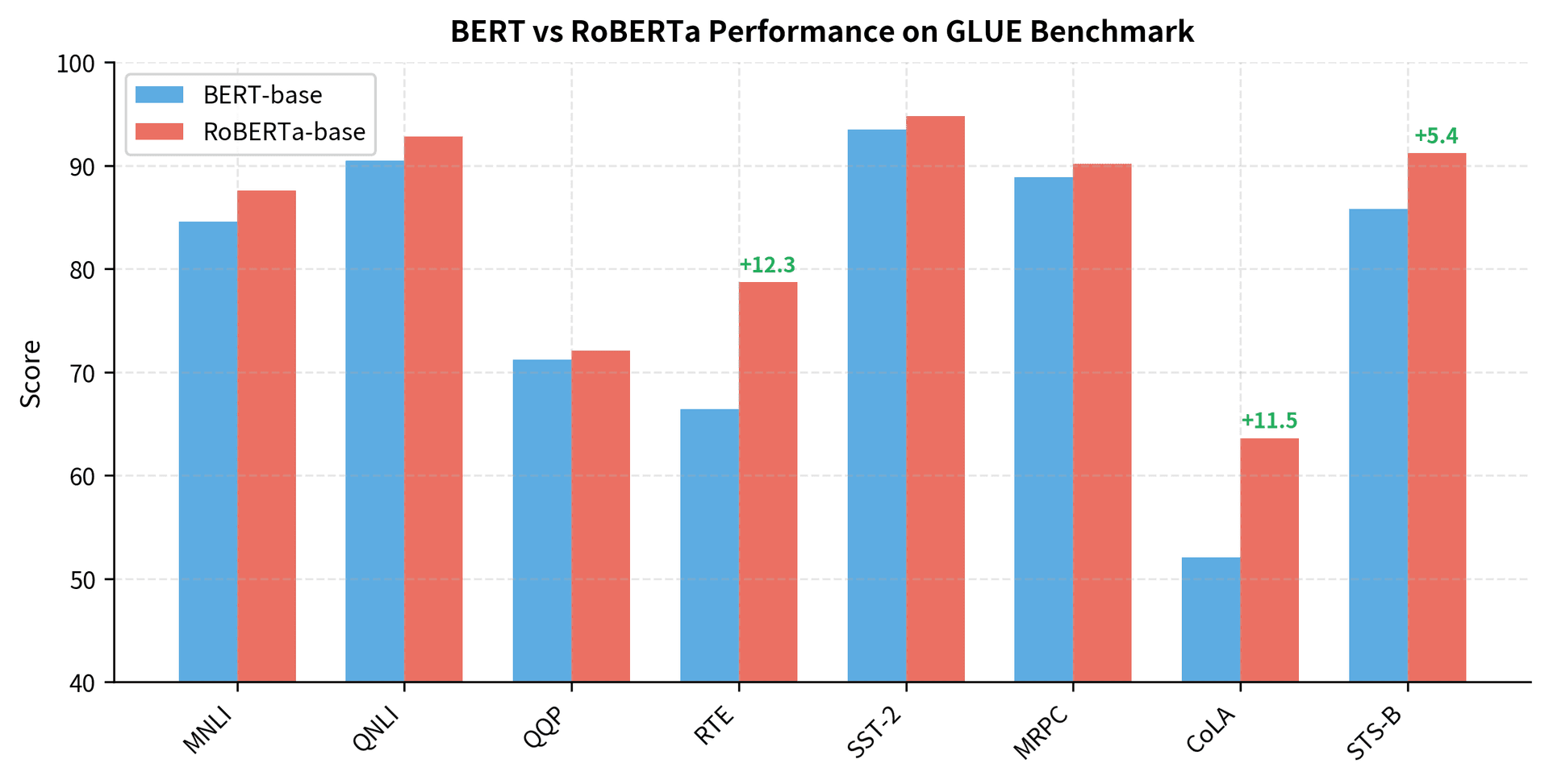 Bar chart comparing BERT and RoBERTa scores across GLUE tasks.
