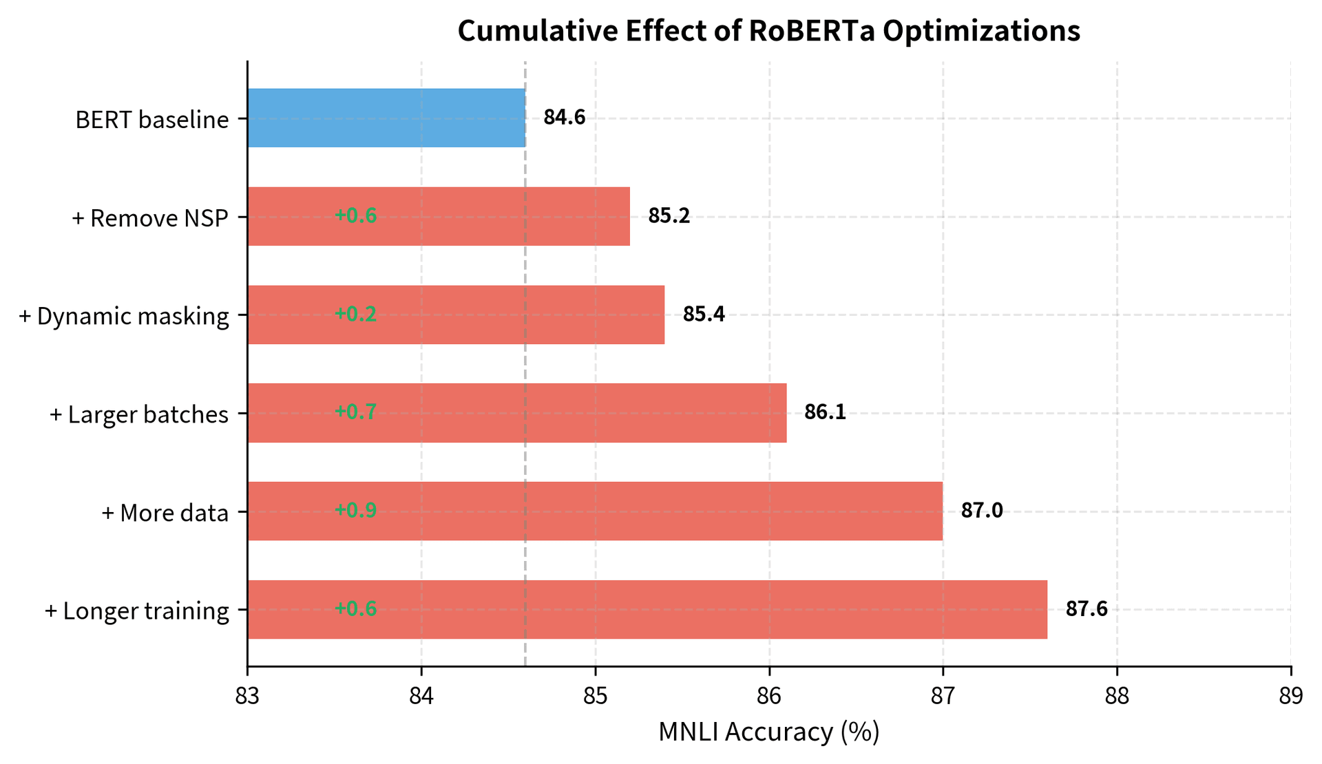 Horizontal bar chart showing MNLI accuracy increasing from 84.6 (BERT baseline) to 87.6 as each RoBERTa optimization is added.