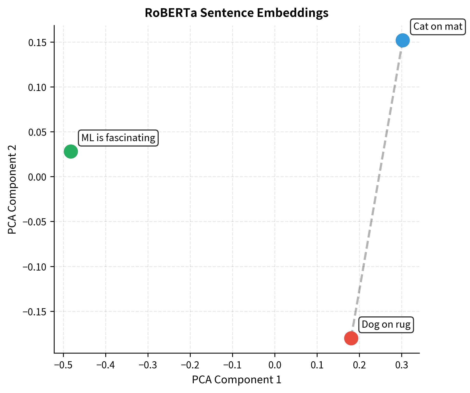 Scatter plot showing three sentences as points, with semantically similar sentences closer together.