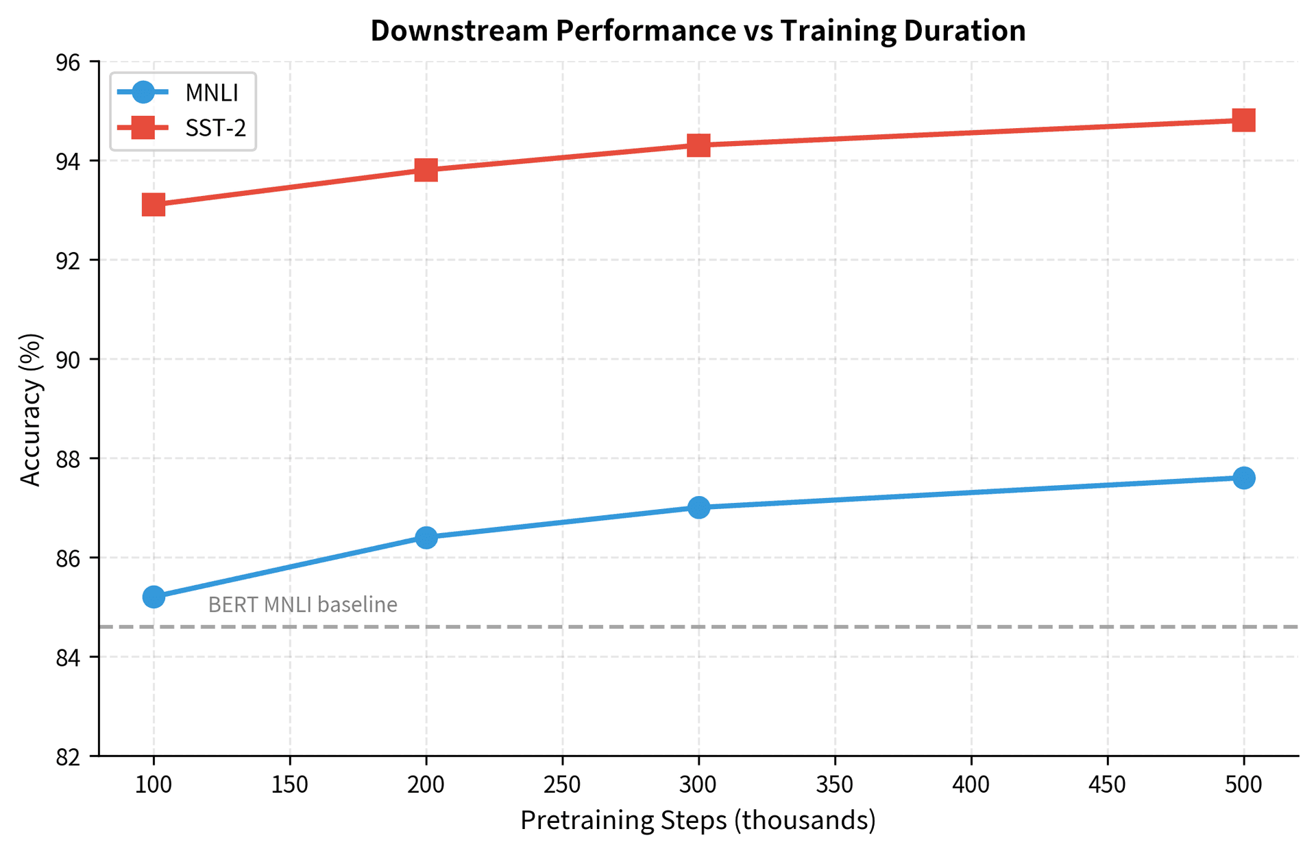 Line plot showing MNLI accuracy increasing with more training steps.
