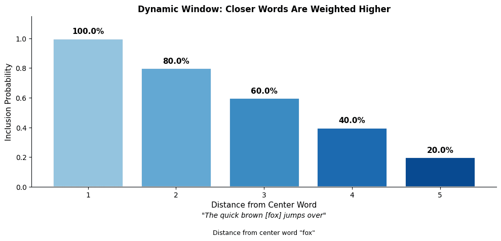 Bar chart showing inclusion probability decreasing with distance from center word.