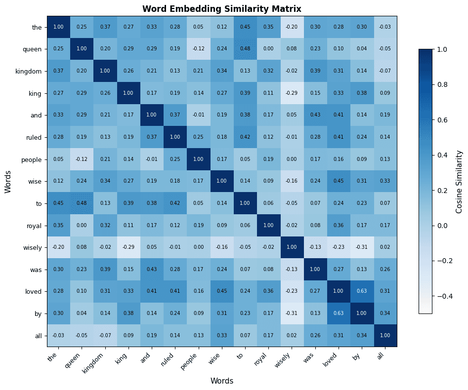 Heatmap showing cosine similarity between word pairs, with darker blue indicating higher similarity.