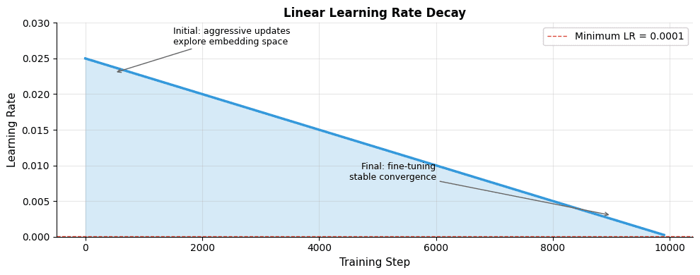 Line plot showing learning rate decreasing linearly from 0.025 to 0.0001 over 10,000 training steps, with annotations marking initial, halfway, and final learning rates.