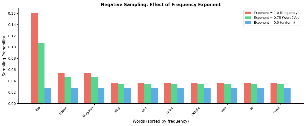 Bar chart comparing sampling probabilities for top words under three different exponent values.