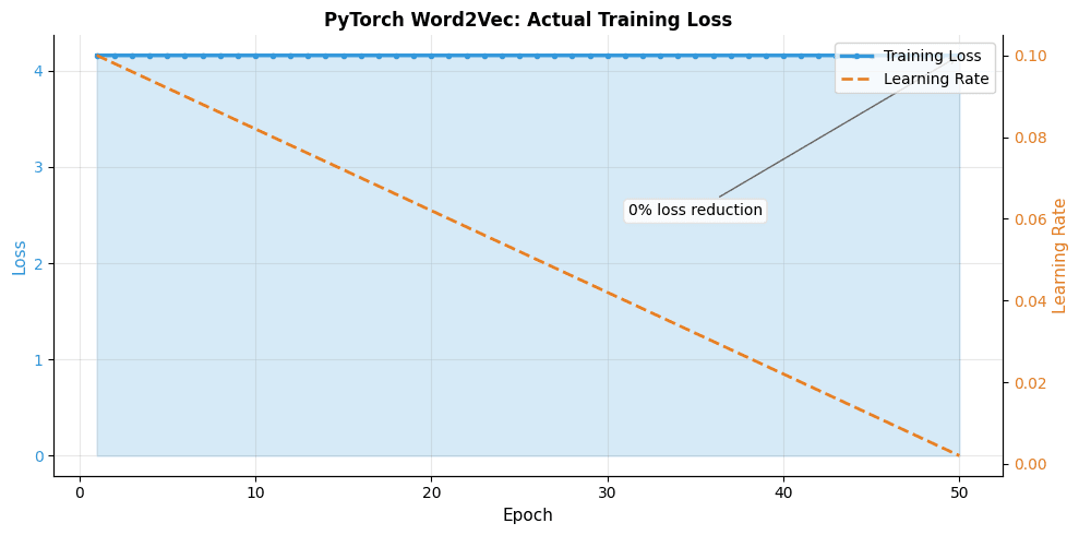 Line plot showing training loss decreasing over 50 epochs with dual axis showing learning rate decay.