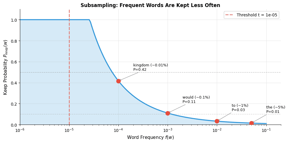 Line plot showing subsampling probability decreasing from 1.0 for rare words to near 0.0 for very frequent words, with example word frequencies marked for 'the', 'cat', and 'quantum'.