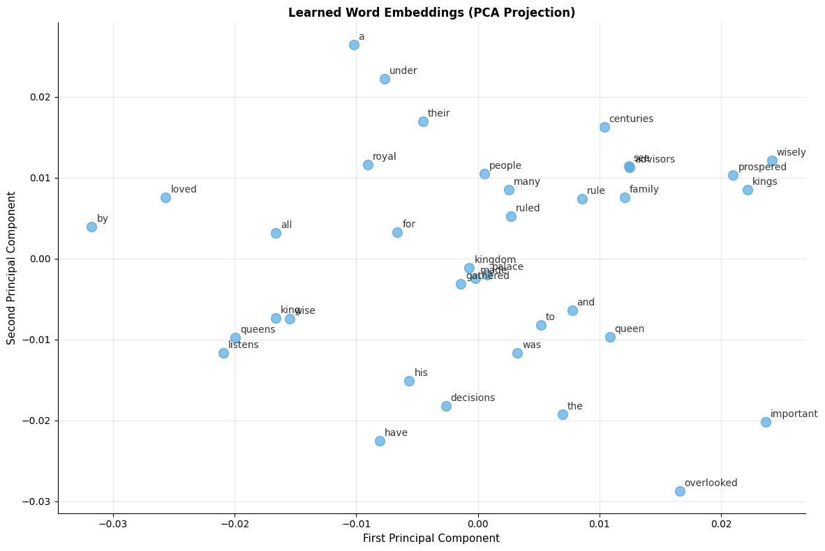2D scatter plot of word embeddings with labeled points showing semantic clustering.