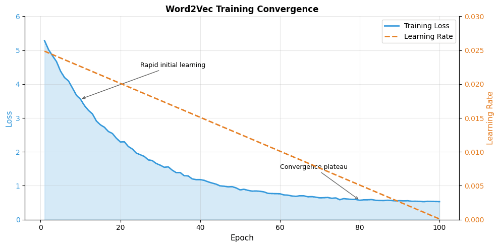 Dual-axis plot showing training loss decreasing over epochs on left axis and learning rate on right axis.