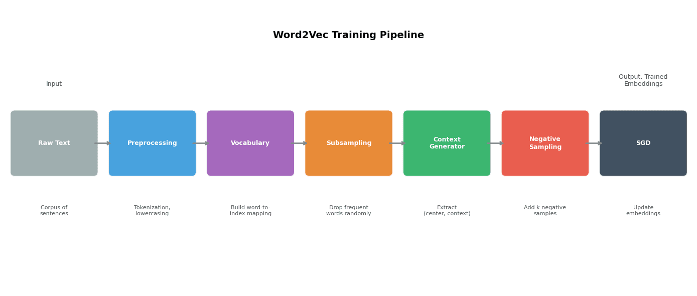 Flow diagram showing stages from raw text to trained embeddings with preprocessing, vocabulary, subsampling, and training steps.
