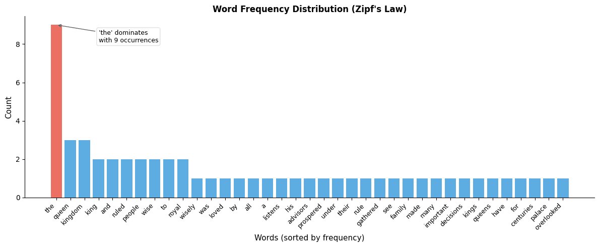 Bar chart showing word counts in descending order, with 'the' having the highest count and a long tail of less frequent words.