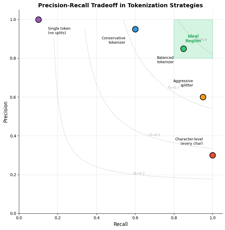 Scatter plot showing precision vs recall for different tokenization strategies, with an ideal region marked in the upper right.