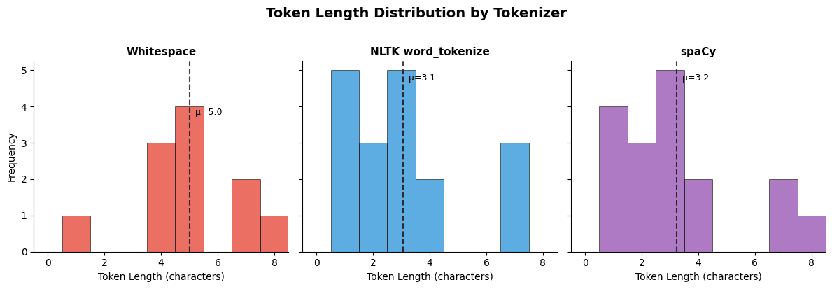 Histogram comparing token length distributions for whitespace, NLTK, and spaCy tokenizers.