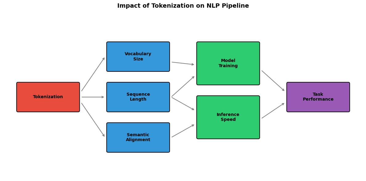 Flow diagram showing tokenization feeding into vocabulary, sequences, and semantics, which then affect model training and task performance.