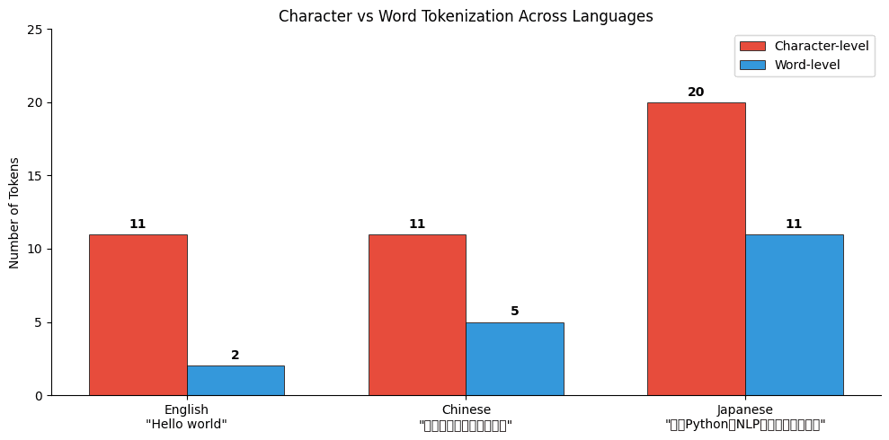 Grouped bar chart comparing character and word token counts for English, Chinese, and Japanese text samples.