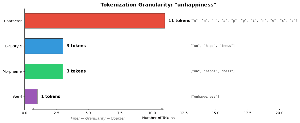 Horizontal bar chart showing token counts for the word 'unhappiness' at different granularity levels from character to word.