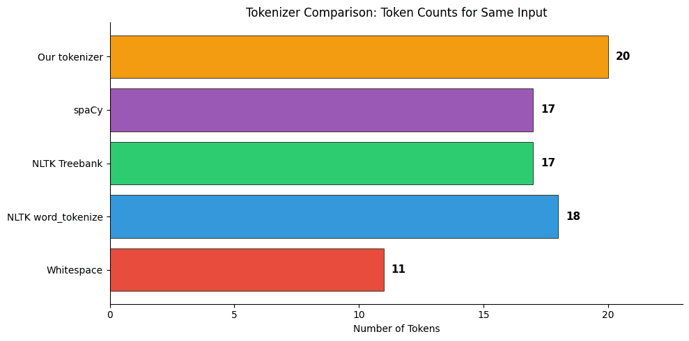 Horizontal bar chart comparing token counts from five different tokenizers, ranging from 9 to 17 tokens.